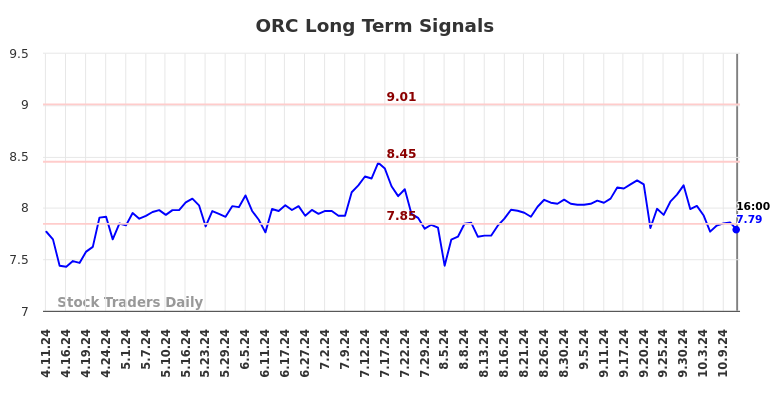 ORC Long Term Analysis for October 12 2024