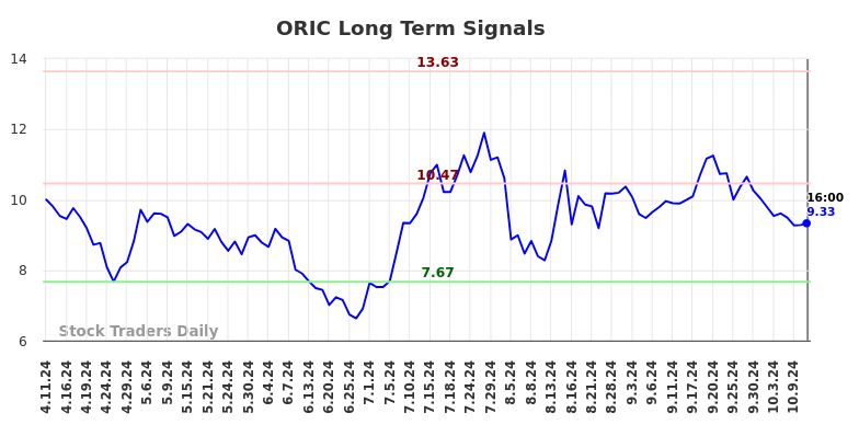 ORIC Long Term Analysis for October 12 2024