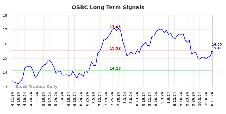 OSBC Long Term Analysis for October 12 2024