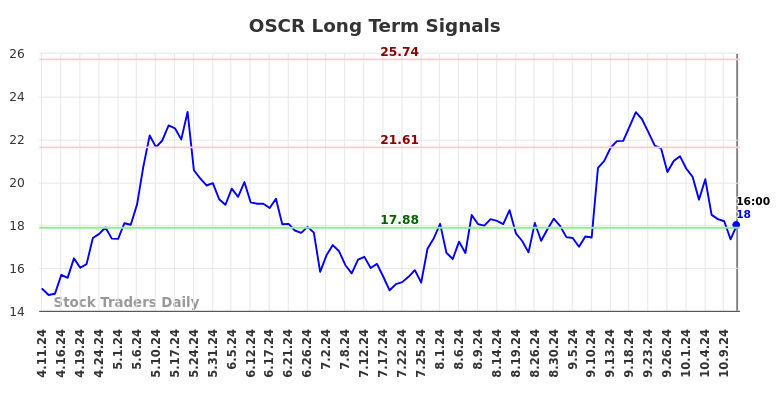 OSCR Long Term Analysis for October 12 2024