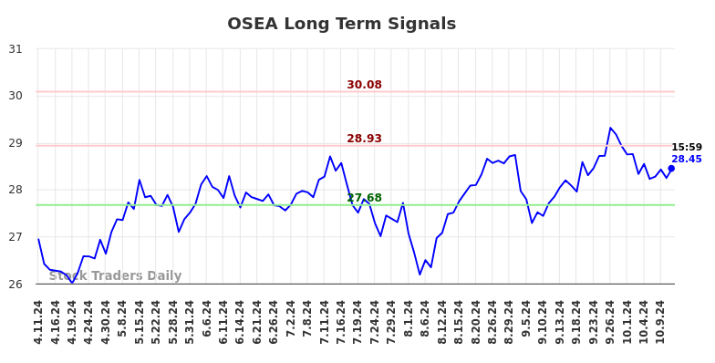 OSEA Long Term Analysis for October 12 2024