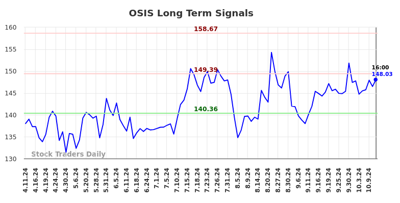 OSIS Long Term Analysis for October 12 2024