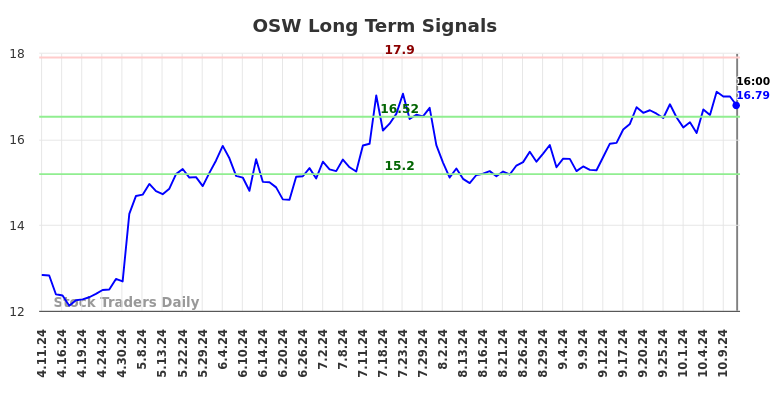 OSW Long Term Analysis for October 12 2024