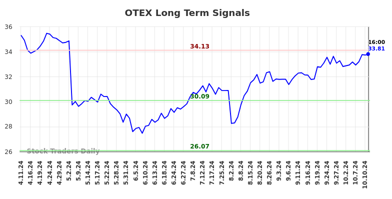 OTEX Long Term Analysis for October 12 2024