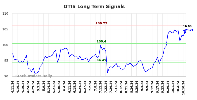 OTIS Long Term Analysis for October 12 2024