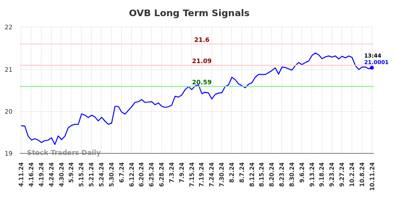 OVB Long Term Analysis for October 12 2024 OVB Long Term Analysis for October 12 2024