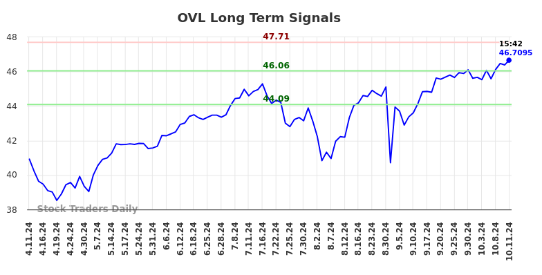 OVL Long Term Analysis for October 12 2024 OVL Long Term Analysis for October 12 2024
