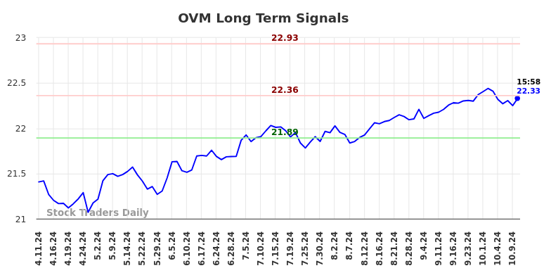 OVM Long Term Analysis for October 12 2024