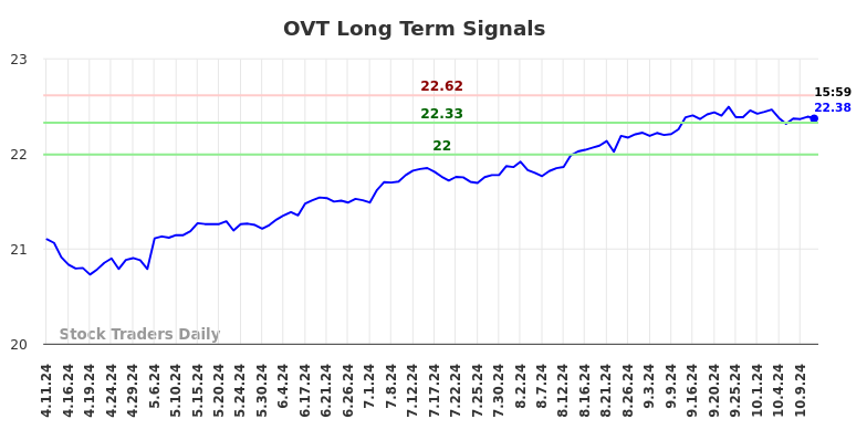 OVT Long Term Analysis for October 12 2024