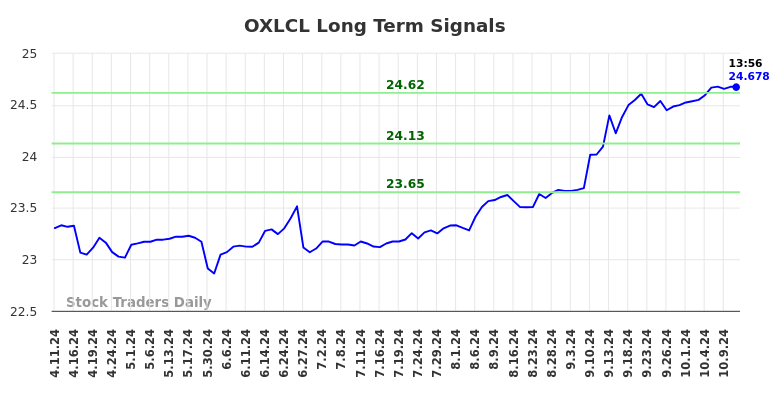 (OXLCL) Pivots Trading Plans And Risk Controls