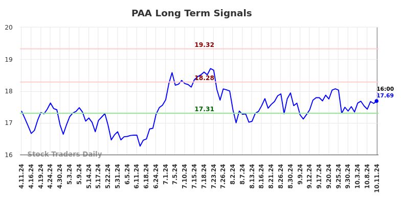 PAA Long Term Analysis for October 12 2024