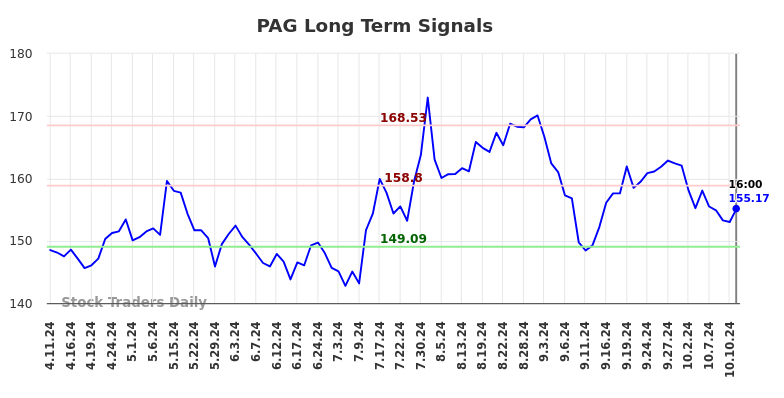 PAG Long Term Analysis for October 12 2024