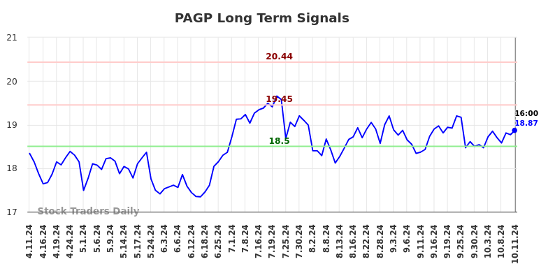 PAGP Long Term Analysis for October 12 2024