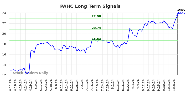 PAHC Long Term Analysis for October 12 2024