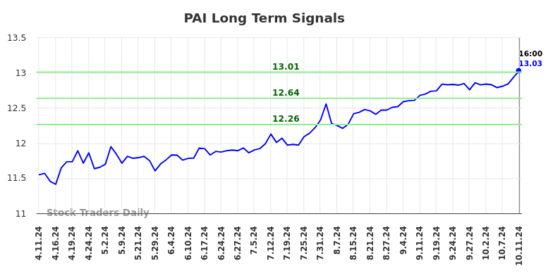 PAI Long Term Analysis for October 12 2024