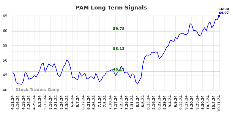 PAM Long Term Analysis for October 12 2024