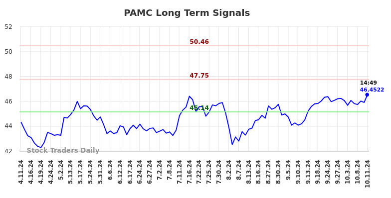 PAMC Long Term Analysis for October 12 2024