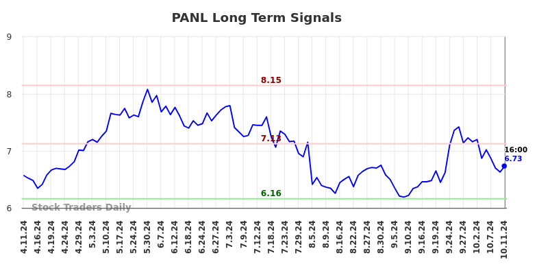 PANL Long Term Analysis for October 12 2024