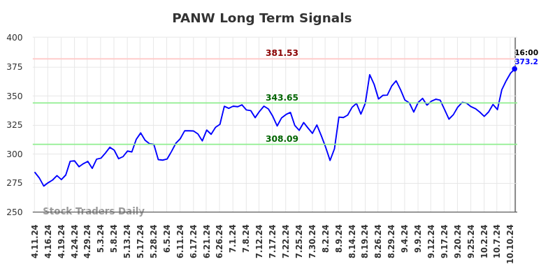 PANW Long Term Analysis for October 12 2024