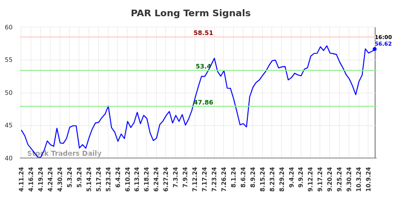 PAR Long Term Analysis for October 12 2024