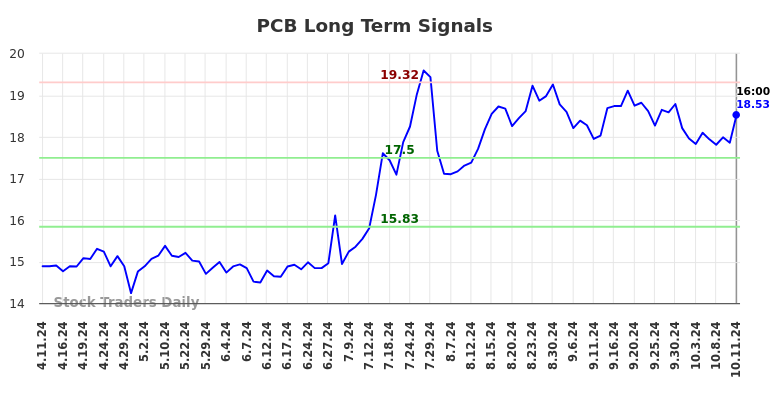 PCB Long Term Analysis for October 13 2024