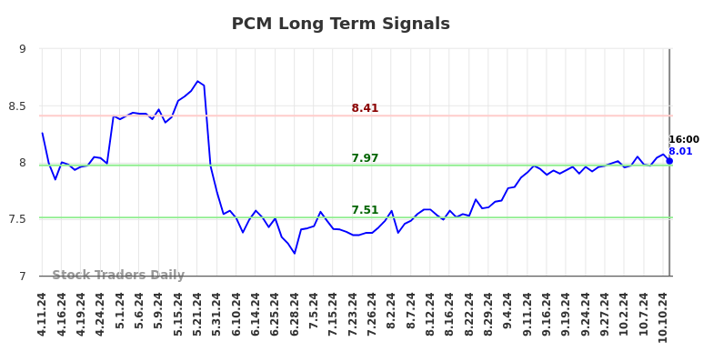 PCM Long Term Analysis for October 13 2024