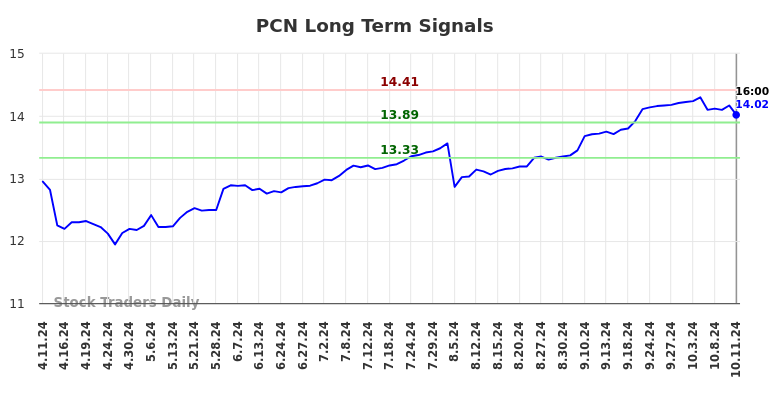 PCN Long Term Analysis for October 13 2024