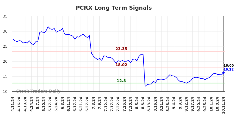 PCRX Long Term Analysis for October 13 2024