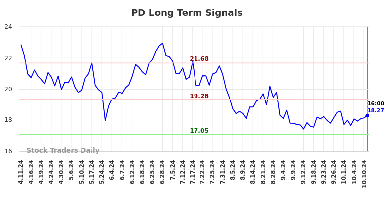 PD Long Term Analysis for October 13 2024