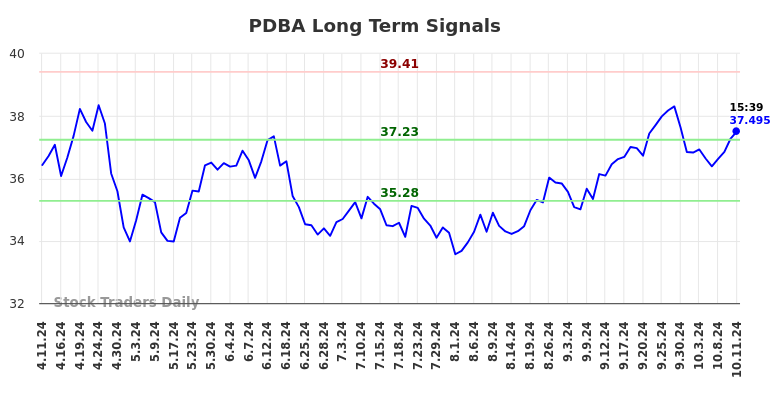 PDBA Long Term Analysis for October 13 2024