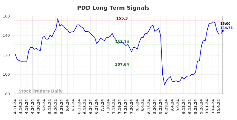 PDD Long Term Analysis for October 13 2024