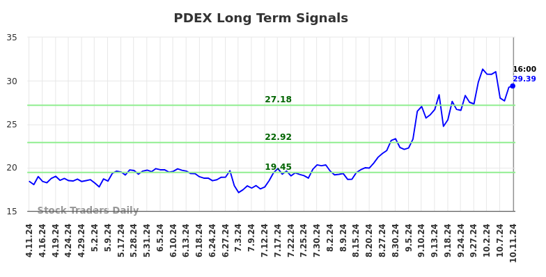 PDEX Long Term Analysis for October 13 2024