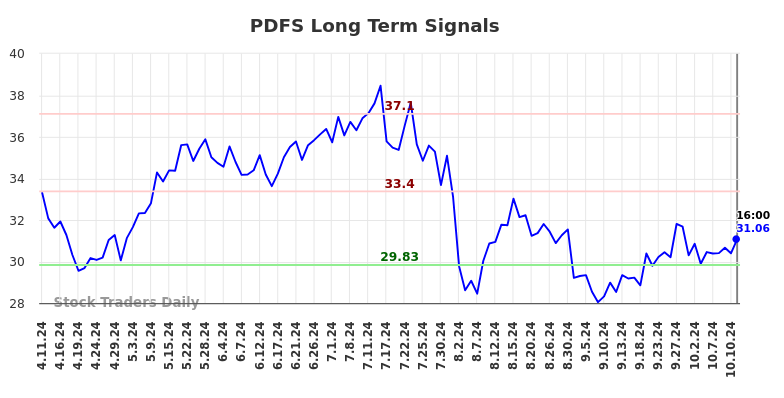 PDFS Long Term Analysis for October 13 2024