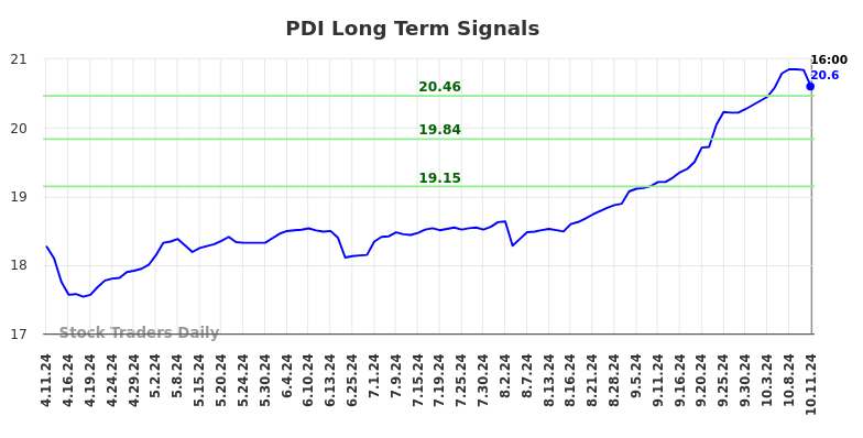 PDI Long Term Analysis for October 13 2024