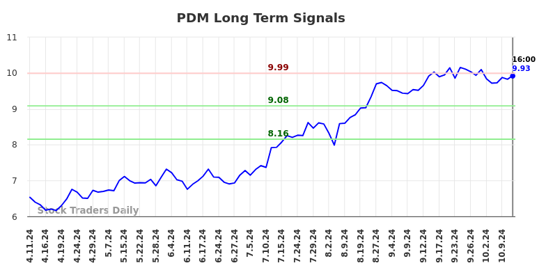 PDM Long Term Analysis for October 13 2024