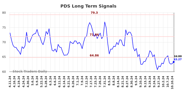 PDS Long Term Analysis for October 13 2024