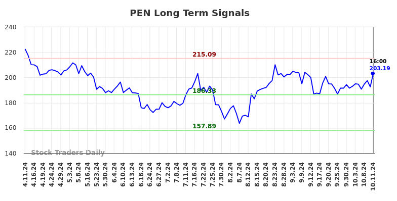 PEN Long Term Analysis for October 13 2024