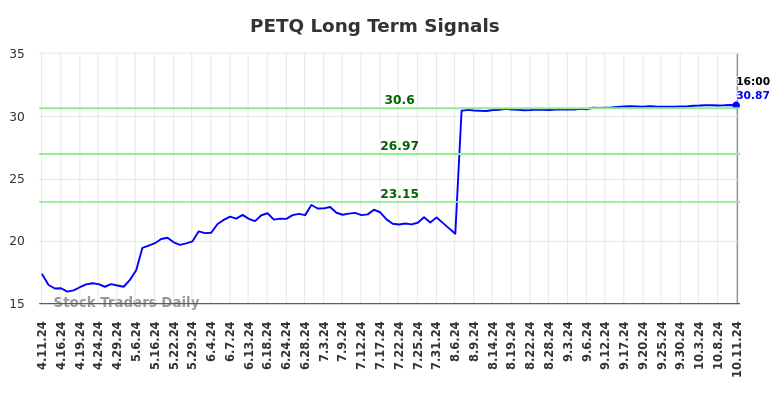 PETQ Long Term Analysis for October 13 2024 PETQ Long Term Analysis for October 13 2024