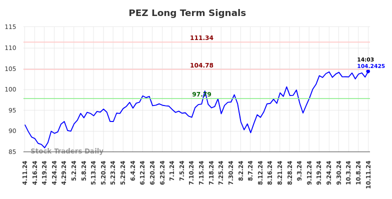 PEZ Long Term Analysis for October 13 2024