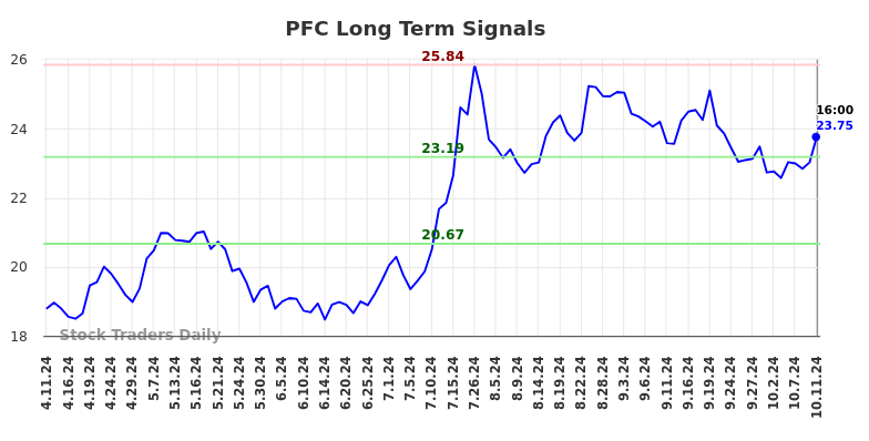 PFC Long Term Analysis for October 13 2024