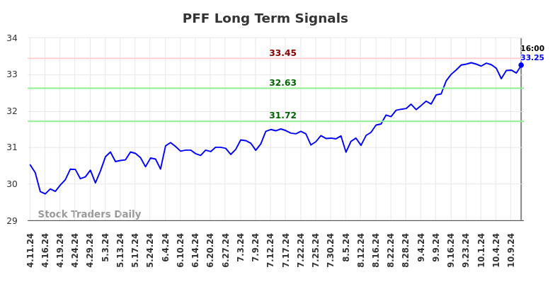 PFF Long Term Analysis for October 13 2024