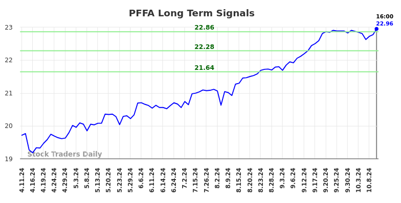 PFFA Long Term Analysis for October 13 2024