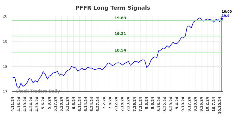 PFFR Long Term Analysis for October 13 2024