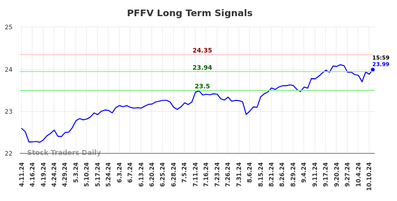 PFFV Long Term Analysis for October 13 2024