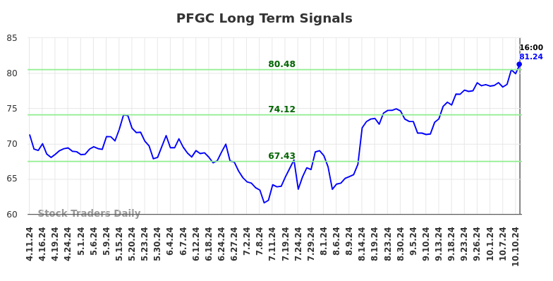 PFGC Long Term Analysis for October 13 2024