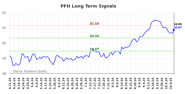 PFH Long Term Analysis for October 13 2024