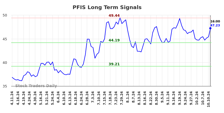 PFIS Long Term Analysis for October 13 2024