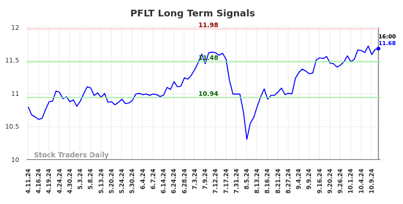 PFLT Long Term Analysis for October 13 2024 PFLT Long Term Analysis for October 13 2024