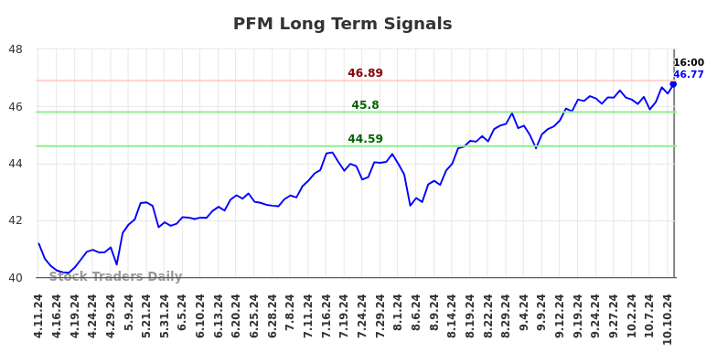 PFM Long Term Analysis for October 13 2024