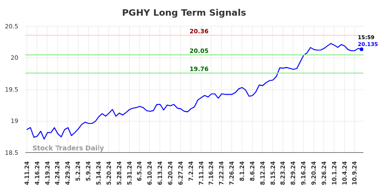 PGHY Long Term Analysis for October 13 2024